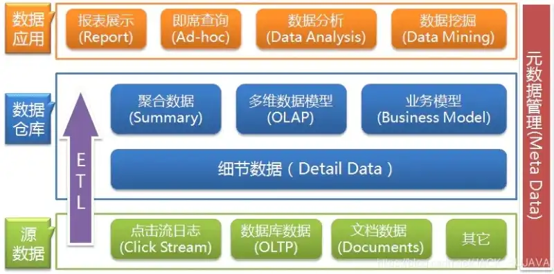 Java数据仓库，架构设计、技术选型与实践经验分享，java数据仓库技术选型