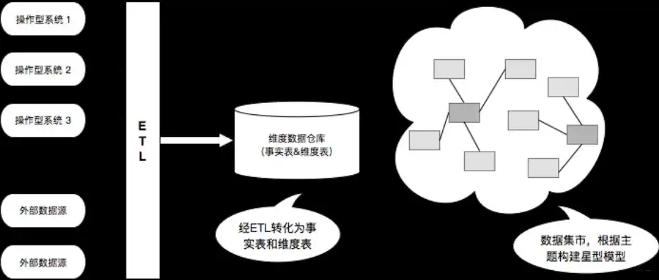 数据仓库搭建全攻略，从概念理解到实践应用，数据仓库怎么搭建