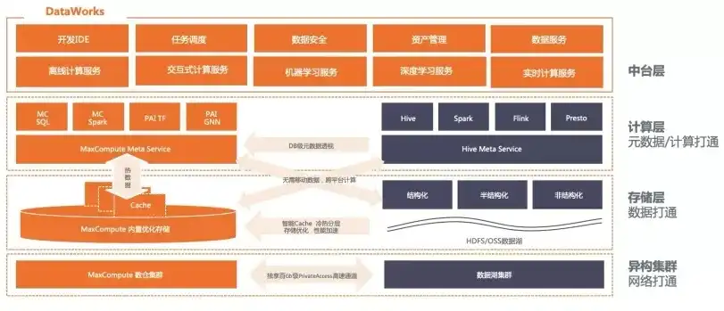 数据湖与数据仓库，技术演进与融合趋势分析，数据湖和数仓谁是谁的上游