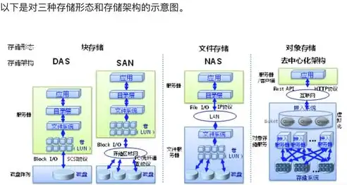 深度解析对象存储与CDN技术，高效内容分发之道，对象存储cdn加速