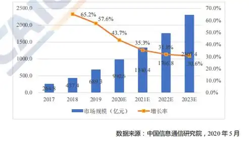 揭秘公有云市场，运营主体及发展趋势，公有云有哪些使用场景