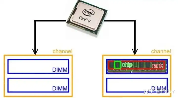 深入解析SDRAM，一种革命性的存储器技术，sdram是什么内存条