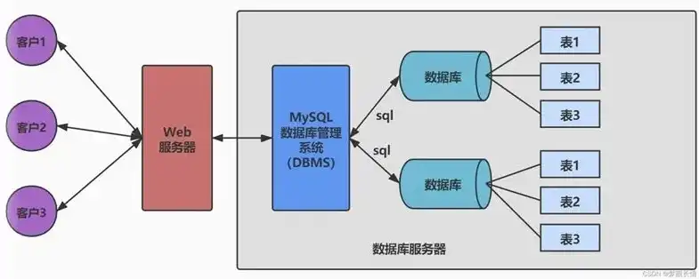 非关系型数据库，探索其独特优势与潜在挑战，非关系型数据库的优点和缺点是什么