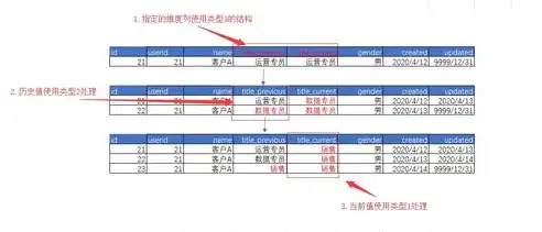 深入解析数据仓库技术的三大关键领域，数据仓库技术包括哪三方面内容