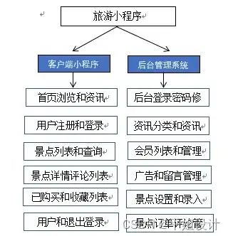 基于分布式微服务架构的旅游分享平台设计与实现开题报告，分布式微服务架构设计原理