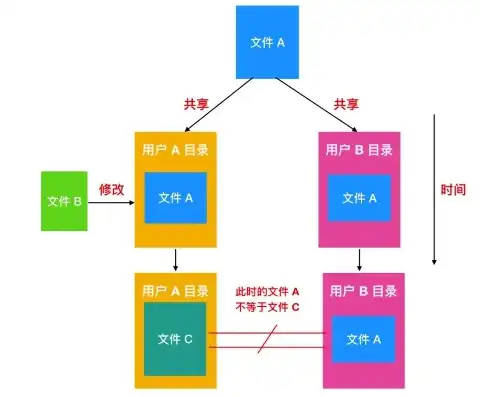 深入解析，文件存储空间管理的实质与策略，文件的存储空间管理实质是什么内容