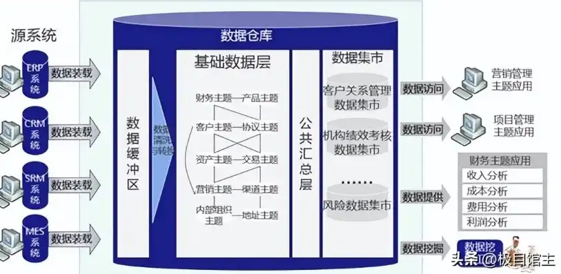 揭秘数据仓库，构建企业核心数据集合的关键，数据仓库是一个什么数据集合的