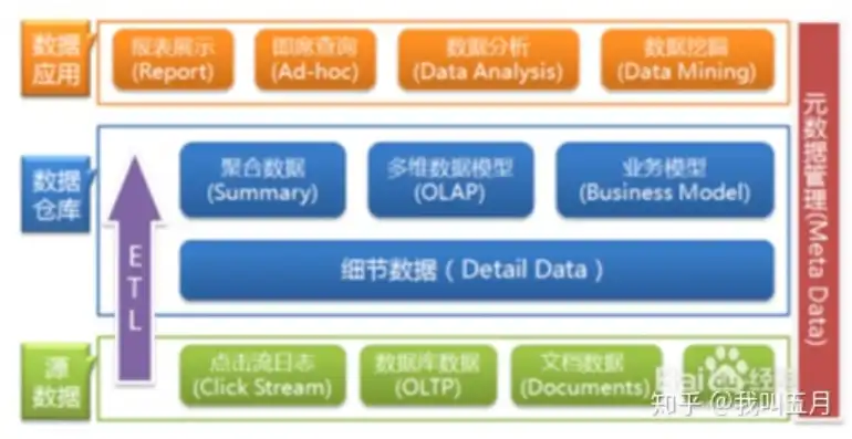 数据仓库的核心构成要素及功能解析，数据仓库包括哪些组成要素