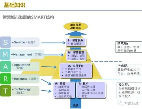 智慧城市商业模式创新与发展策略研究，智慧城市商业模式有哪些