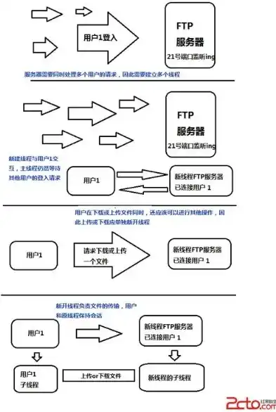 企业级FTP服务器申请流程详解，安全、高效、便捷，ftp 服务端