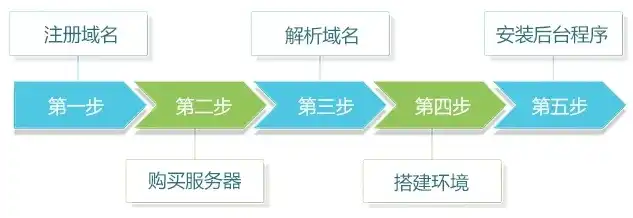 详尽解析，DedeCMS远程服务器发布流程及技巧，dedecms开发教程