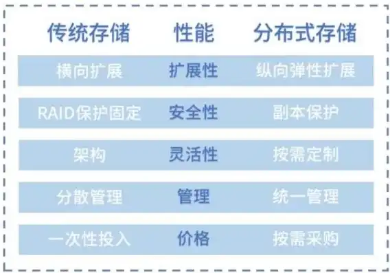 深入剖析，对象存储与分布式存储技术选型的差异与考量，对象存储与分布式存储区别