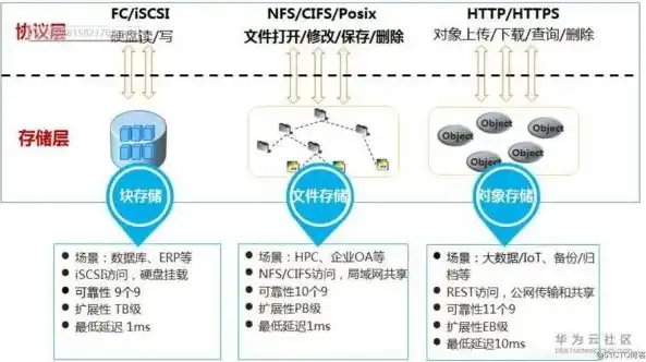 深入剖析，对象存储与分布式存储技术选型的差异与考量，对象存储与分布式存储区别