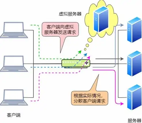 负载均衡，安全设备还是性能优化工具？负载均衡属于安全设备吗