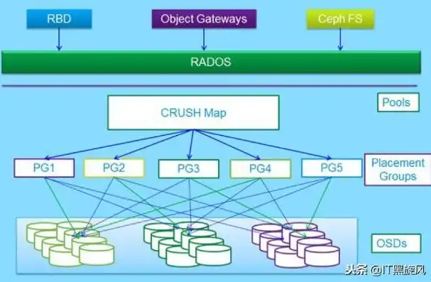 深入解析Ceph存储集群部署的核心组件及其协同工作原理，ceph存储应采用集群方式部署的组件有