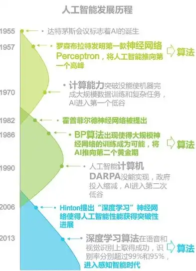 数据管理技术发展的三个里程碑，从人工到智能化，数据管理技术发展的三个阶段及特点