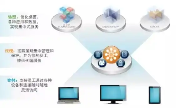 揭秘云桌面虚拟化，深入探讨几种架构类型及其特点，云桌面虚拟化技术