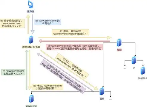 解析域名到IP地址的转换过程，揭秘服务器背后的神秘力量，将域名转换为ip地址是由服务器完成的