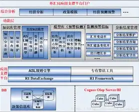 数据仓库，企业战略决策与业务发展的重要支撑平台，数据仓库的最终目标目的是