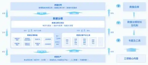 深入解析数据治理框架体系，核心构成与实施策略，数据治理框架体系包括哪些方面