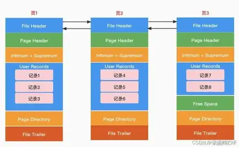 揭秘非关系型数据库核心技术，构建高效、灵活的数据管理平台，非关系型数据库所涉及的主要技术有哪些