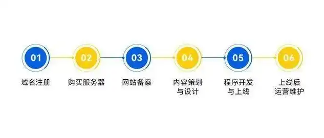 网站建设全流程解析，从策划到上线，助您打造高效、专业的网站，网站建设过程布局