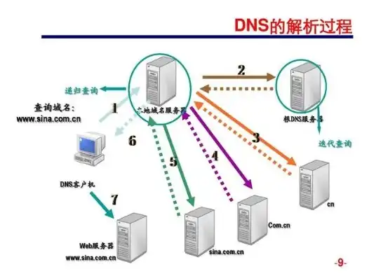 深入探讨购买DNS服务器，必要性、优势与注意事项，购买dns解析