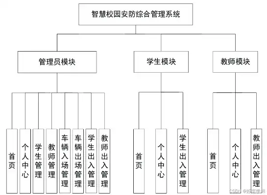 揭秘学校网站后台管理源码，技术架构、功能模块及安全策略全解析，学校网站html