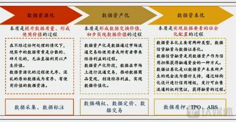 资源资产化、资产资本化、资本证券化，资产增值的三大路径解析，资产证券化资本占用