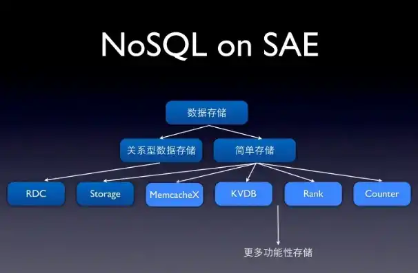 揭秘NoSQL数据库世界，多样化的存储解决方案大起底，属于nosql数据库有哪些