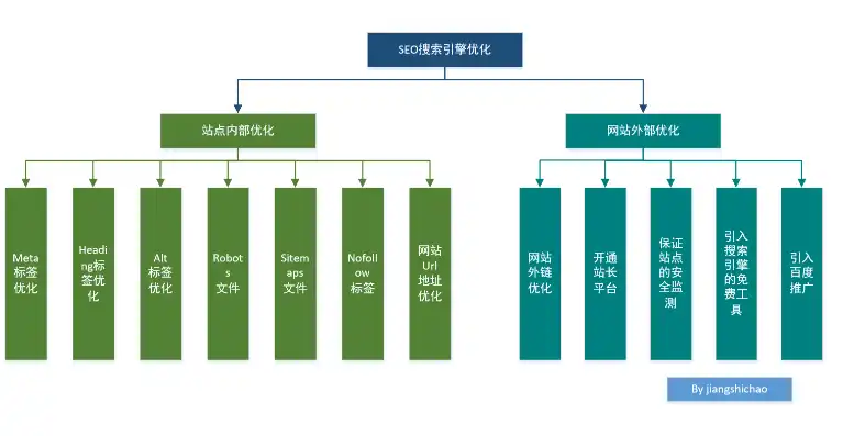 网站结构SEO优化，打造高效搜索引擎排名的黄金法则，网站结构图