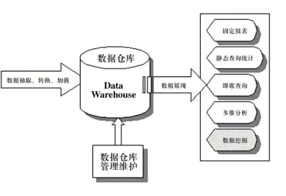 数据库与数据仓库，剖析其区别与紧密联系，简述数据库与数据仓库的区别与联系原理