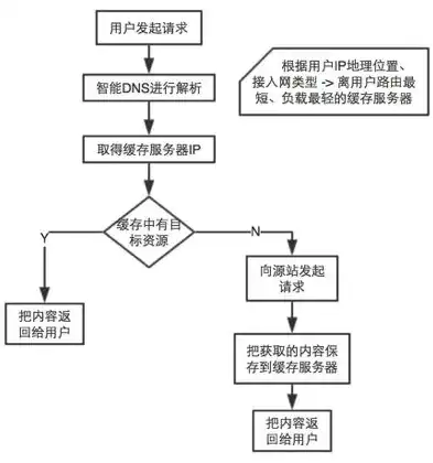 CDN节点服务器，网络加速的守护者与智慧时代的基石，cdn节点接入