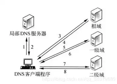 国外服务器域名解析全攻略，轻松实现全球访问，国外服务器怎么解析域名信息