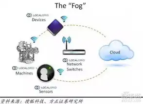 云计算，分布式计算与储存的本质解析及其重要性，云计算是一种分布式计算吗