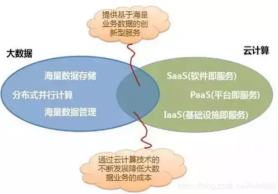 技术解析，分布式存储技术如何成为大数据发展的基石，下面哪些技术与大数据技术有关