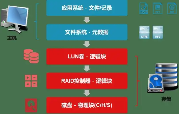 深入剖析，文件存储、对象存储与块存储之间的异同，文件存储对象存储和块存储的区别在于