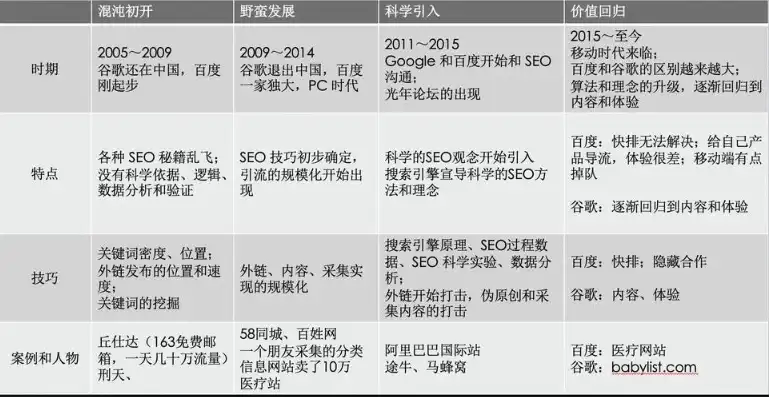 SEO发展历程，从信息时代的萌芽到智能时代的崛起，seo的发展历程