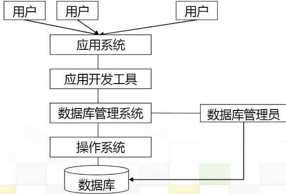 深入解析数据库系统的构成要素及其作用，数据库系统的构成包括( )