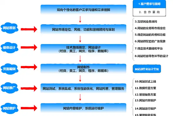 深度解析动态网站建设，技术选型、开发流程与优化策略，动态网站建设与管理