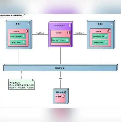 深入解析SSO单点登录系统，技术原理、优势与实际应用，sso 单点登录