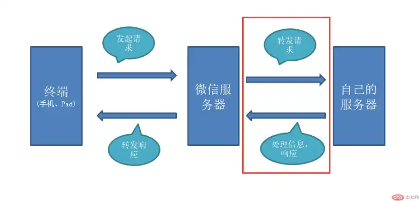 公众号服务器升级指南，如何优化您的公众号性能与用户体验？公众号服务器要求登录