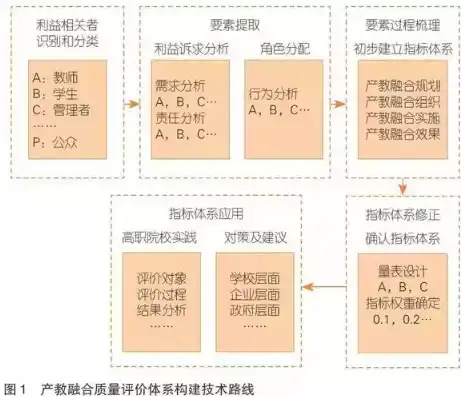 合规性评价的类别及其应用探讨，合规性评价分为三个层次