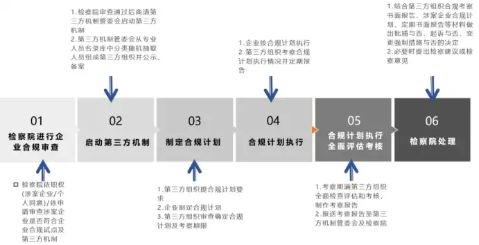 合规性评价的类别及其应用探讨，合规性评价分为三个层次