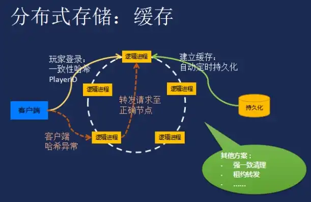 深入解析，分布式存储的原理、优势及其在当今时代的重要性，什么叫分布式存储技术