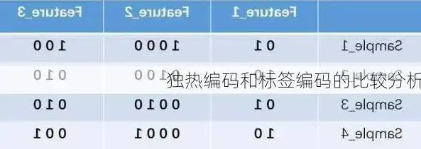 独热编码与分布式编码，两种数据编码方式的深入解析与对比，独热编码的缺点