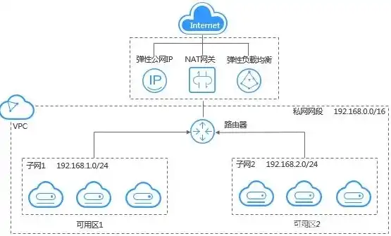 云服务器网络，构建高效、安全的云端基础设施，云服务器网络禁用以后怎么开启