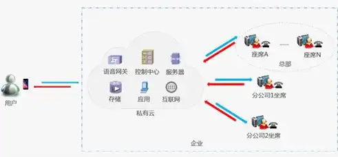 公有云与私有云，差异解析与应用场景探讨，公有云与私有云的区别在哪里呢