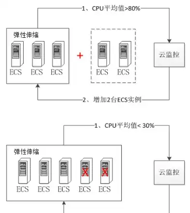 弹性伸缩服务器，智能化的云服务新趋势解析与展望，弹性伸缩服务器ess设定最小实例数为5台