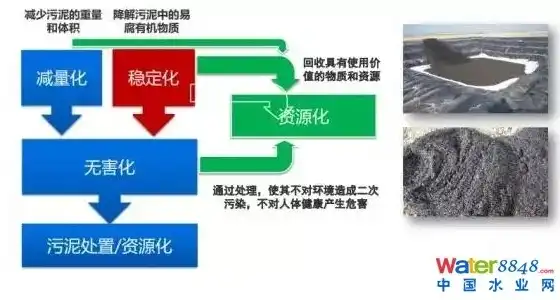 张家口市政污泥无害化资源化处置，绿色发展之路上的创新实践，张家口市政污泥无害化资源化处置工程